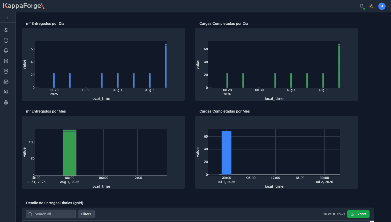 Aggregates dashboard with delivered volume and completed loads by day and by month, and the daily delivery detail