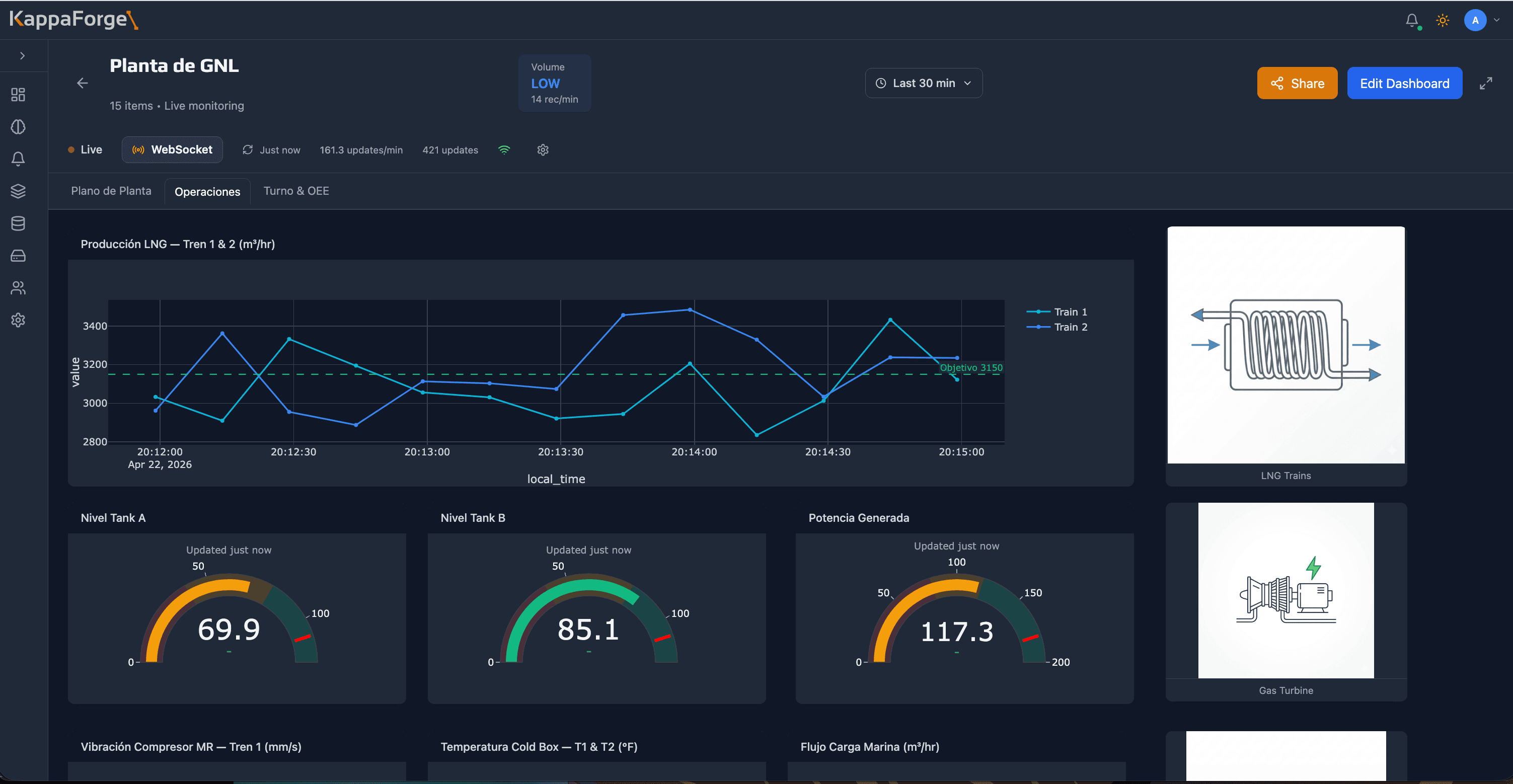 Charts and gauges dashboard